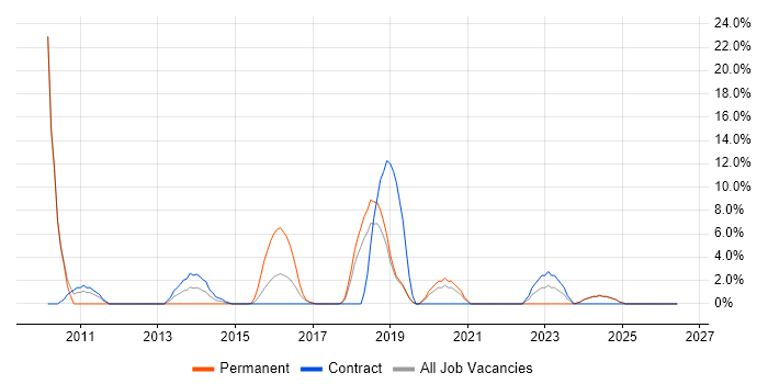 Visualisation job vacancy trend in Yeovil