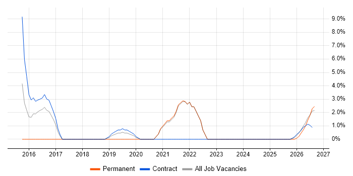 VMware Engineer job vacancy trend in Yeovil