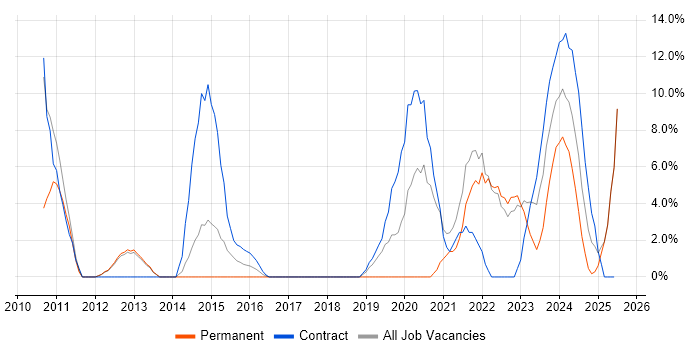 Job vacancy trend for VMware Infrastructure in Yeovil