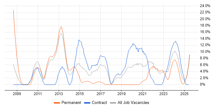 Job vacancy trend for VMware in Yeovil