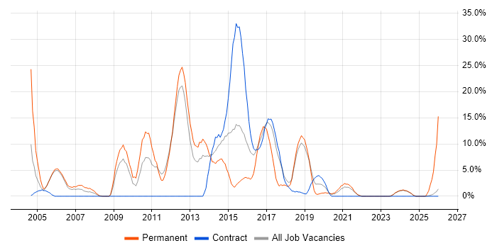 Web Development job vacancy trend in Yeovil