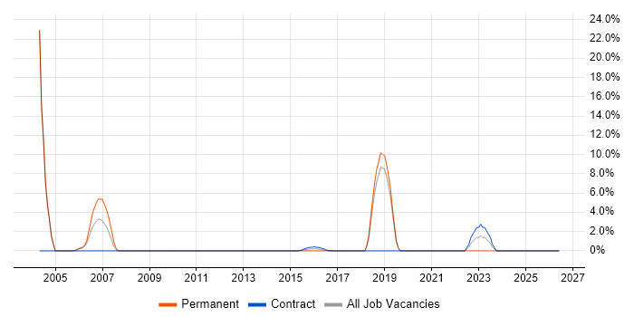 XSL job vacancy trend in Yeovil