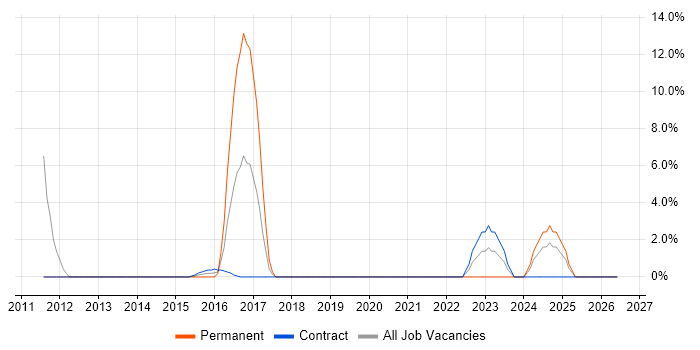 XSLT job vacancy trend in Yeovil