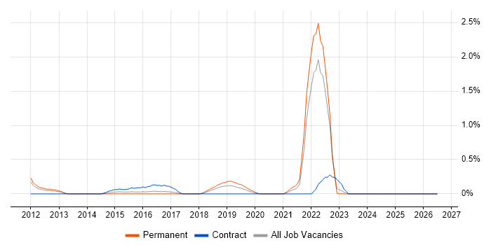 YouTube job vacancy trend in Somerset