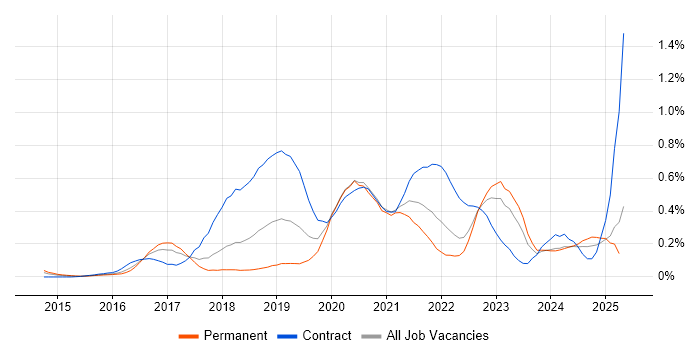 Job vacancy trend for SonarQube in the South West Job vacancy trend for SonarQube in the South West
