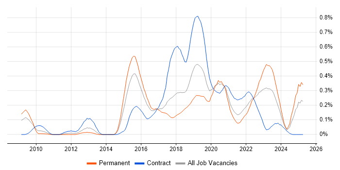 Job vacancy trend for Sonatype Nexus in the South West