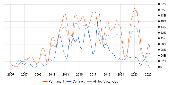 Job vacancy trend for SonicWALL in the South West Job vacancy trend for SonicWALL in the South West