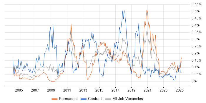 Job vacancy trend for Sophos in the South West Job vacancy trend for Sophos in the South West