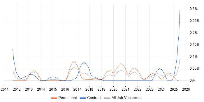 Job vacancy trend for SOQL in the South West