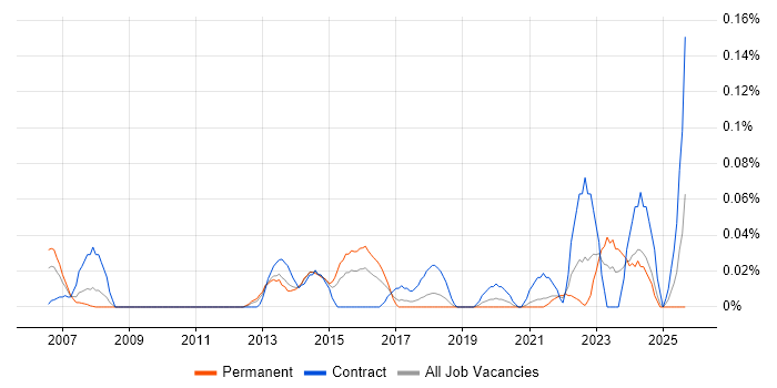 Sourcing Manager job vacancy trend in the South West