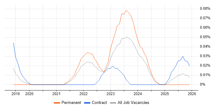 SpaCy job vacancy trend in the South West