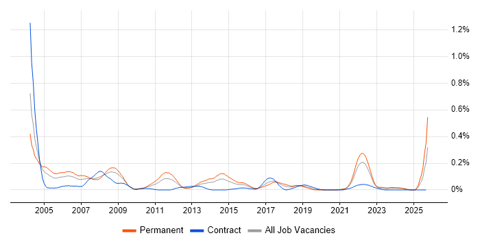 Spanish Language job vacancy trend in the South West Spanish Language job vacancy trend in the South West