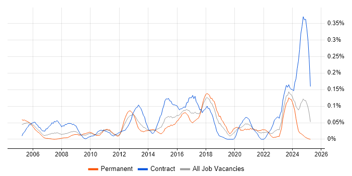 Job vacancy trend for Spanning Tree in the South West Job vacancy trend for Spanning Tree in the South West