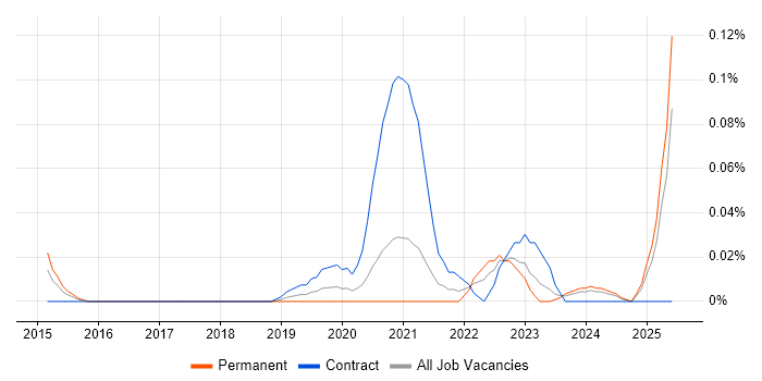 Job vacancy trend for Spark SQL in the South West Job vacancy trend for Spark SQL in the South West