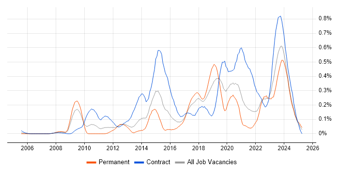 Job vacancy trend for Sparx in the South West Job vacancy trend for Sparx in the South West