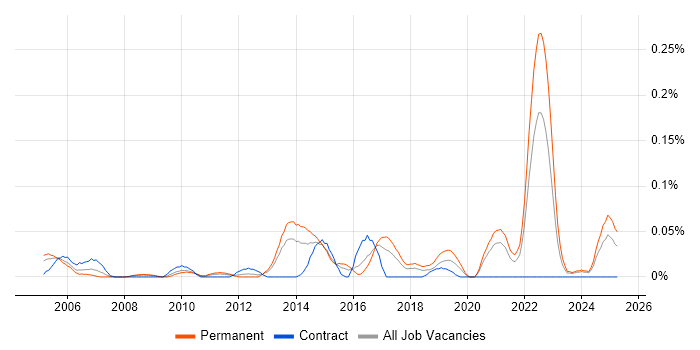 Job vacancy trend for Spatial Analysis in the South West Job vacancy trend for Spatial Analysis in the South West