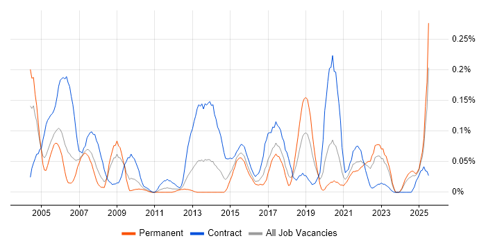 Job vacancy trend for Spatial Data in the South West Job vacancy trend for Spatial Data in the South West