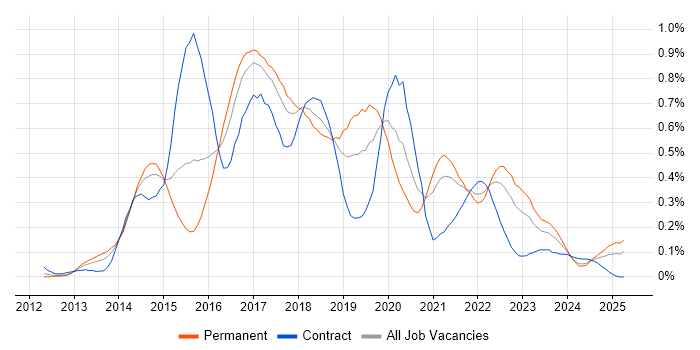 Job vacancy trend for SpecFlow in the South West Job vacancy trend for SpecFlow in the South West
