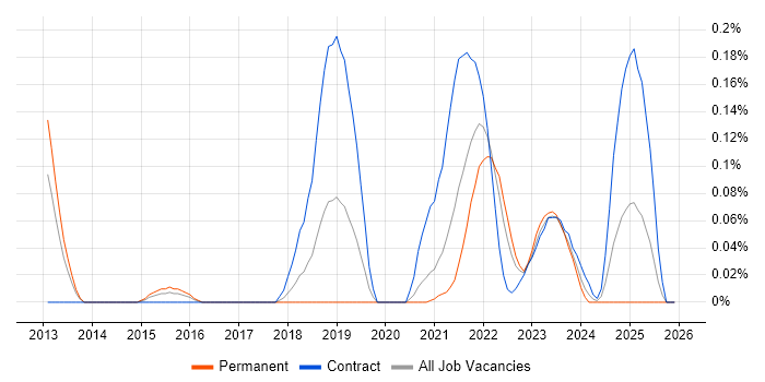 Spine.js job vacancy trend in the South West