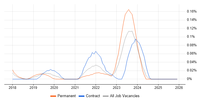 Spinnaker job vacancy trend in the South West