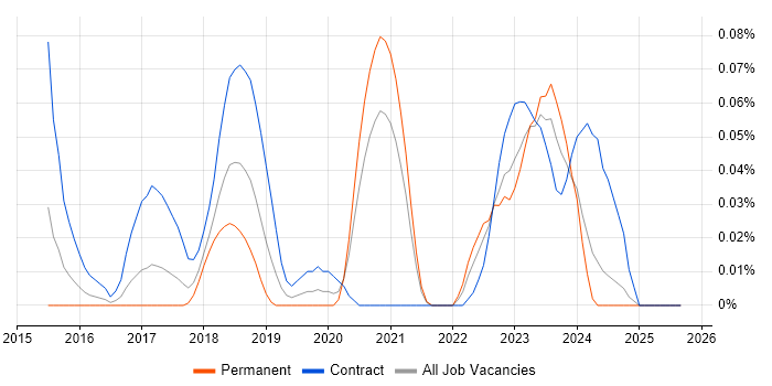 Splunk Engineer job vacancy trend in the South West Splunk Engineer job vacancy trend in the South West