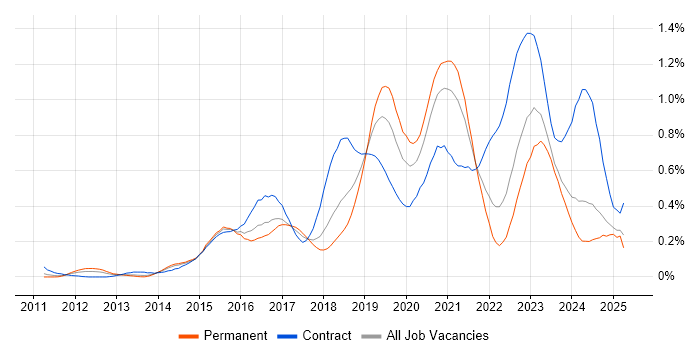 Job vacancy trend for Splunk in the South West Job vacancy trend for Splunk in the South West