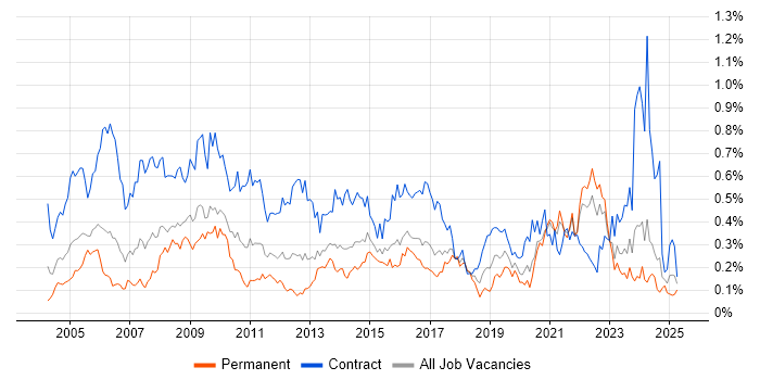 Job vacancy trend for Spreadsheet in the South West Job vacancy trend for Spreadsheet in the South West