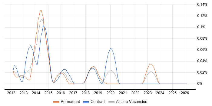 Spring Batch job vacancy trend in the South West