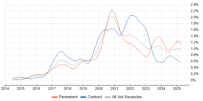 Job vacancy trend for Spring Boot in the South West