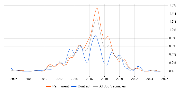 Job vacancy trend for Spring MVC in the South West Job vacancy trend for Spring MVC in the South West