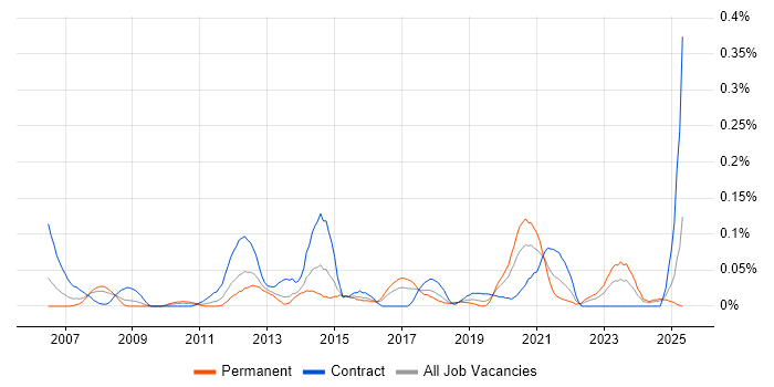 Job vacancy trend for Spring Security in the South West Job vacancy trend for Spring Security in the South West