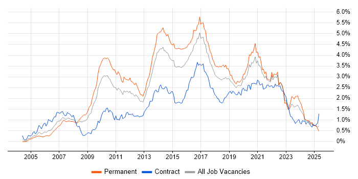 Job vacancy trend for Spring in the South West