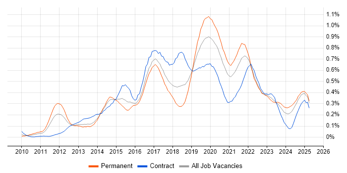 Job vacancy trend for Sprint Planning in the South West Job vacancy trend for Sprint Planning in the South West