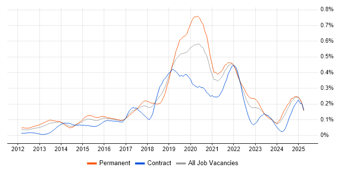 Job vacancy trend for Sprint Retrospective in the South West Job vacancy trend for Sprint Retrospective in the South West