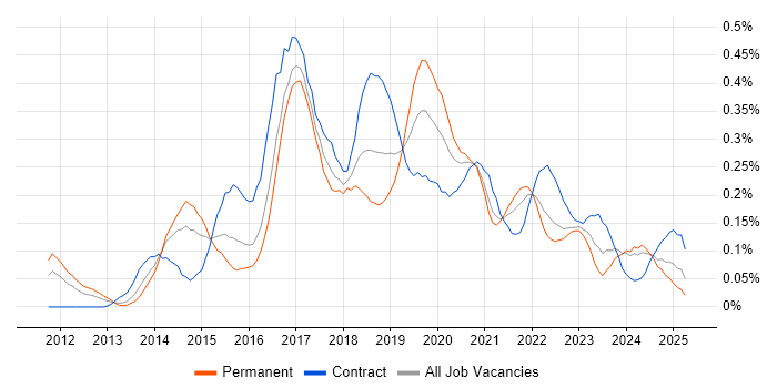 Job vacancy trend for Sprint Review in the South West Job vacancy trend for Sprint Review in the South West