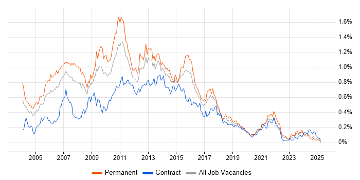 Job vacancy trend for SQL Analyst in the South West Job vacancy trend for SQL Analyst in the South West