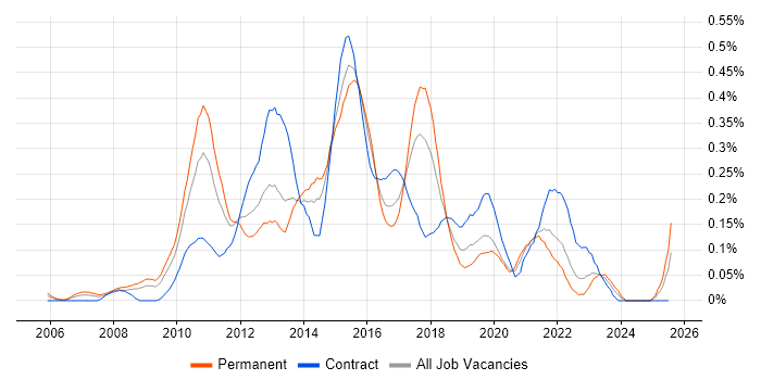 Job vacancy trend for SQL BI Developer in the South West Job vacancy trend for SQL BI Developer in the South West