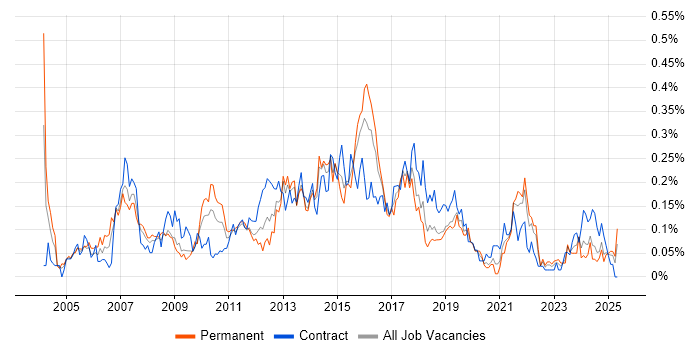 Job vacancy trend for SQL Data Analyst in the South West Job vacancy trend for SQL Data Analyst in the South West