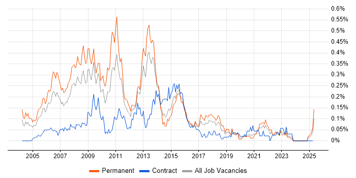 Job vacancy trend for SQL Database Developer in the South West Job vacancy trend for SQL Database Developer in the South West