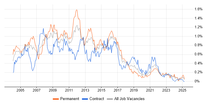 Job vacancy trend for SQL DBA in the South West Job vacancy trend for SQL DBA in the South West