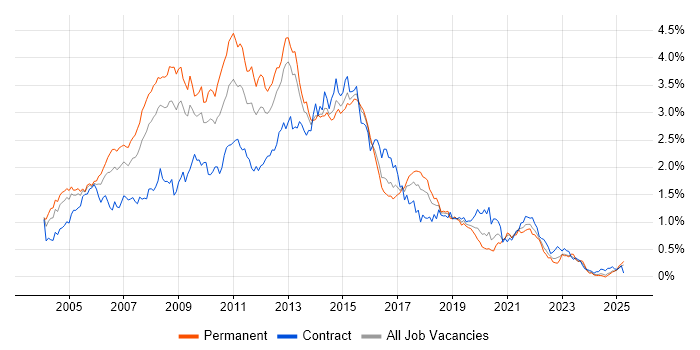 Job vacancy trend for SQL Developer in the South West Job vacancy trend for SQL Developer in the South West