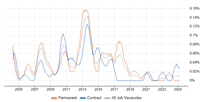 Job vacancy trend for SQL Reporting Analyst in the South West Job vacancy trend for SQL Reporting Analyst in the South West