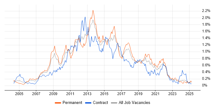 Job vacancy trend for SQL Server Analysis Services in the South West Job vacancy trend for SQL Server Analysis Services in the South West