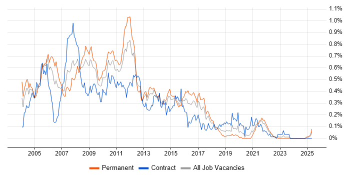 Job vacancy trend for SQL Server DBA in the South West Job vacancy trend for SQL Server DBA in the South West
