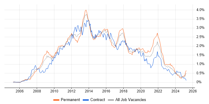 Job vacancy trend for SQL Server Integration Services in the South West