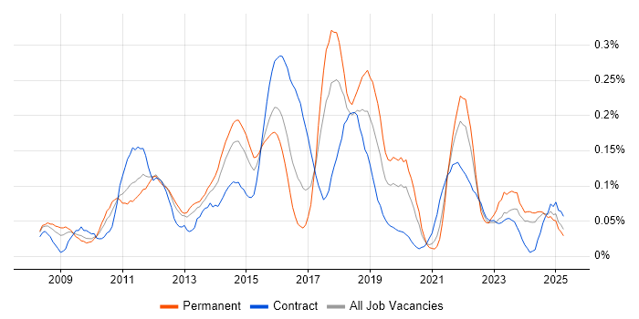 Job vacancy trend for SQL Server Management Studio (SSMS) in the South West Job vacancy trend for SQL Server Management Studio (SSMS) in the South West