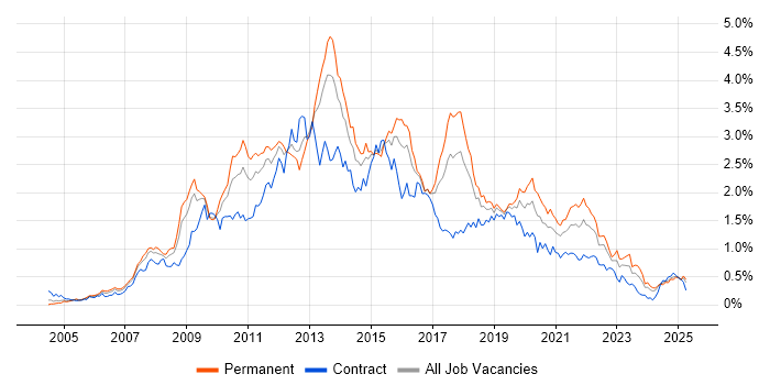 Job vacancy trend for SQL Server Reporting Services in the South West Job vacancy trend for SQL Server Reporting Services in the South West
