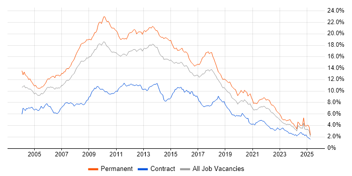 Job vacancy trend for SQL Server in the South West Job vacancy trend for SQL Server in the South West