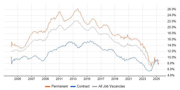 Job vacancy trend for SQL in the South West Job vacancy trend for SQL in the South West