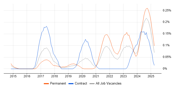 Job vacancy trend for SQLAlchemy in the South West Job vacancy trend for SQLAlchemy in the South West